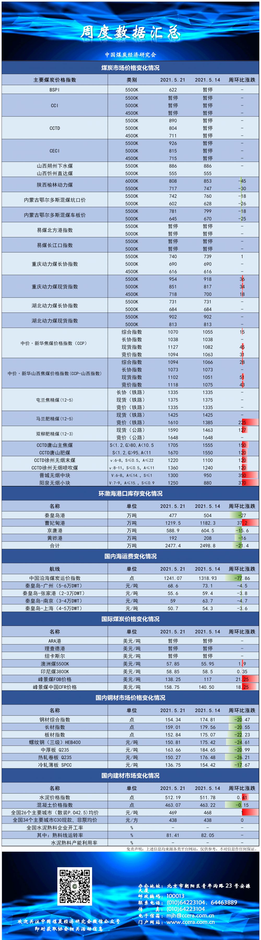 周度数据5-23.png