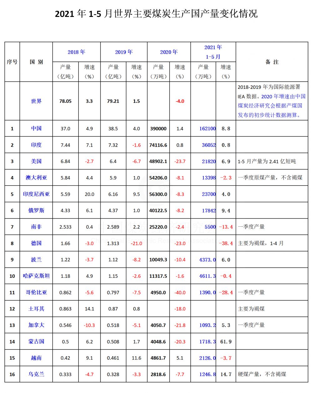 2021年1-5月世界主要煤炭生产国产量变化情况_01.png