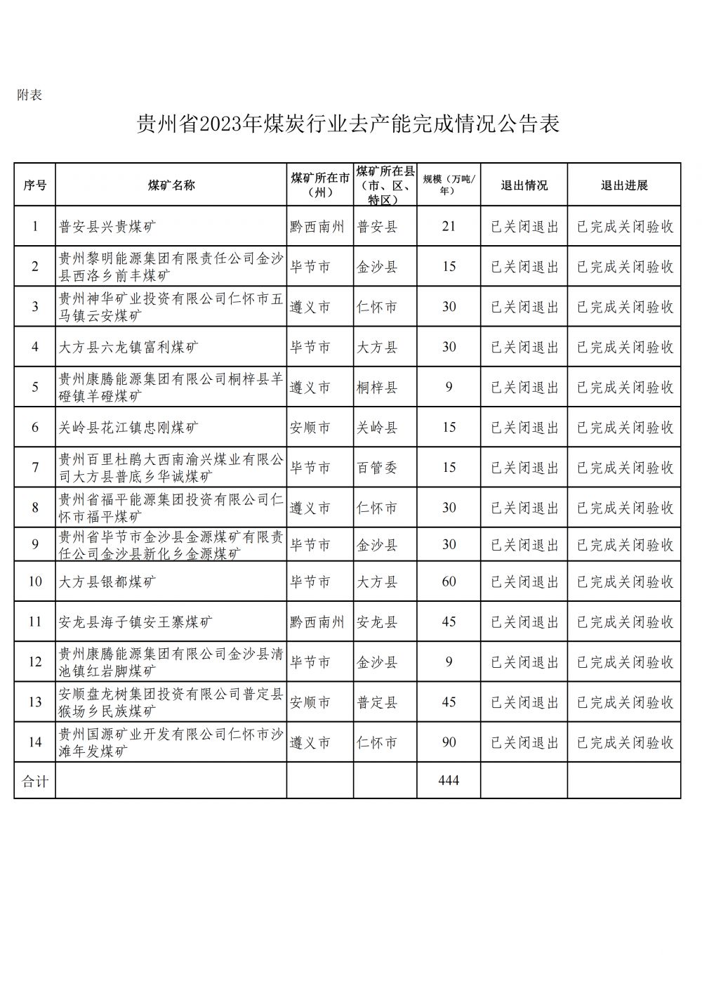 2024_附件：贵州省2023年煤炭行业去产能完成情况公告表_1742711708258762752_00.png
